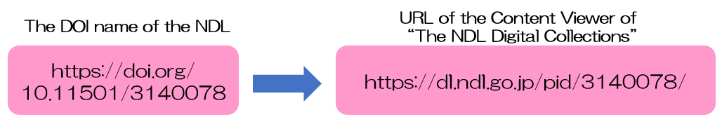 DOI as URI https://doi.org/10.11501/3140078 can be resolved to the URL related to the object https://dl.ndl.go.jp/pid/3140078