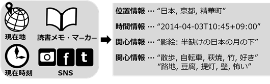 使う人に関連する情報を抽出した例