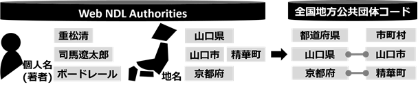 広げた情報を整理した例1