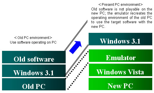 Image of emulation: old software operating on Windows3.1 is not playable on Windows Vista on the new PC. Therefore, the emulator recreates the operating environment of the old PC to use the target software with the new PC.