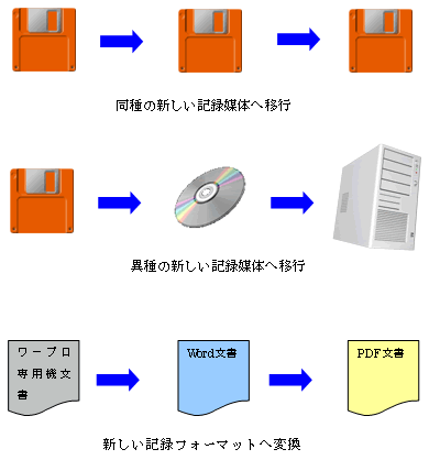 マイグレーションのイメージ図