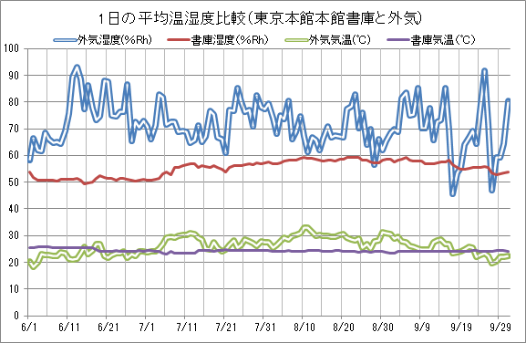 6月~9月の東京本館本館書庫と外気の1日平均温湿度の推移のグラフです。外気湿度は40~90%Rhを乱高下し、気温も20~30度の間で変動したのに対し、書庫気温は20度台半ば、湿度は50~60%Rhで一定しています