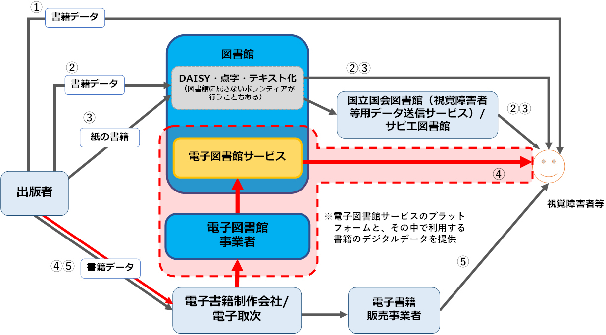 アクセシブルな電子書籍が視覚障害者等の手元に届くまでの5つのルートを示した図。内容は上の①~⑤に文章で示した通りである。
