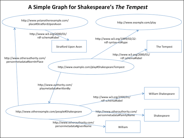 シェイクスピアの戯曲『テンペスト』の簡易的なRDFグラフ