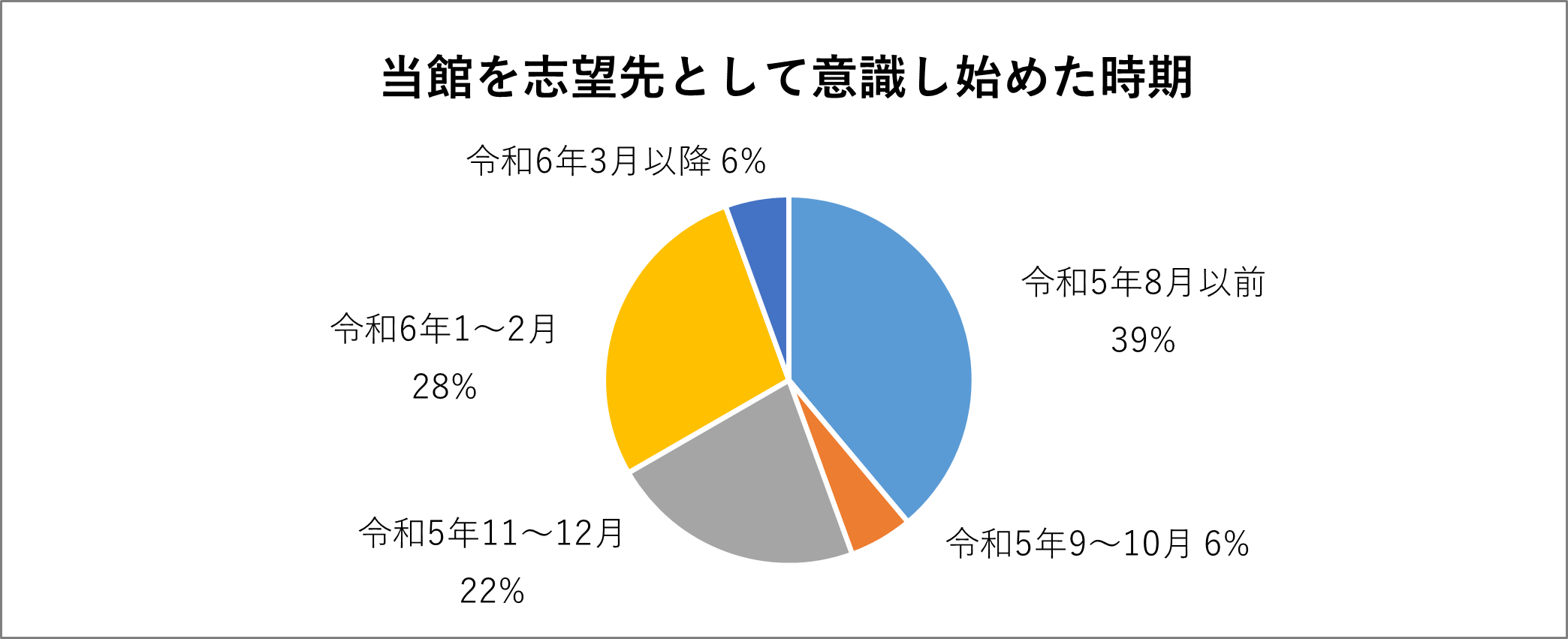 就職先として意識し始めた時期