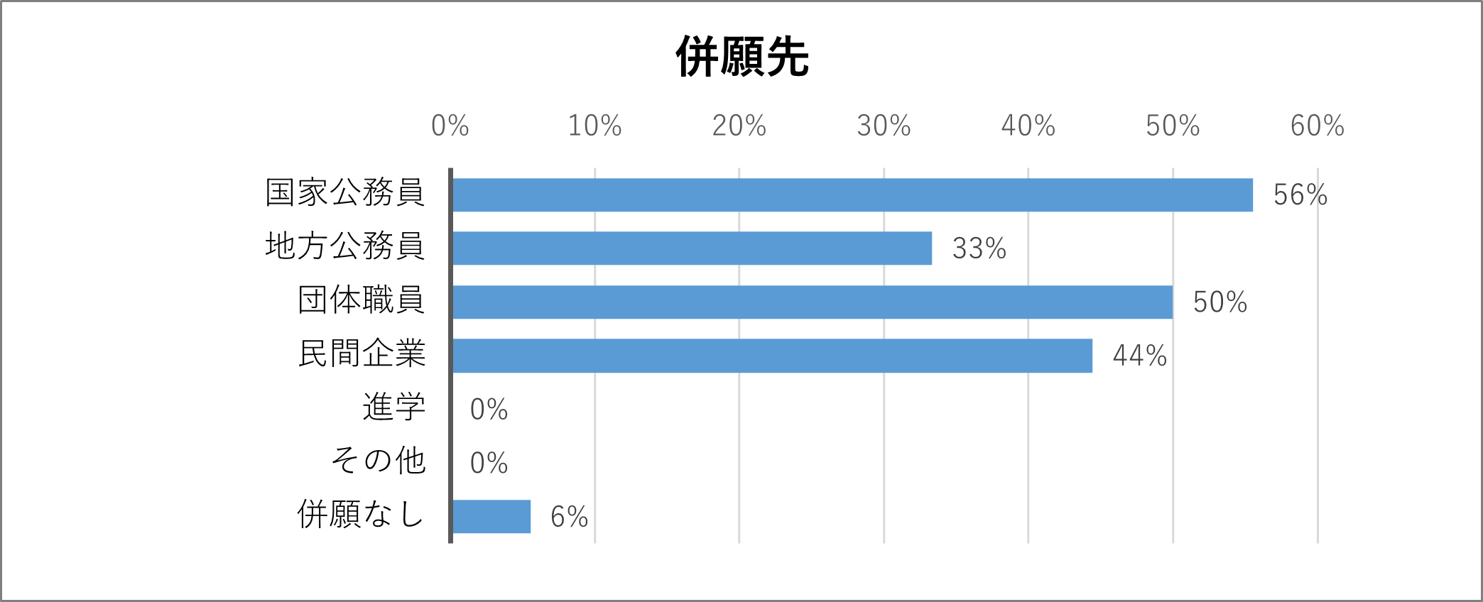 併願先