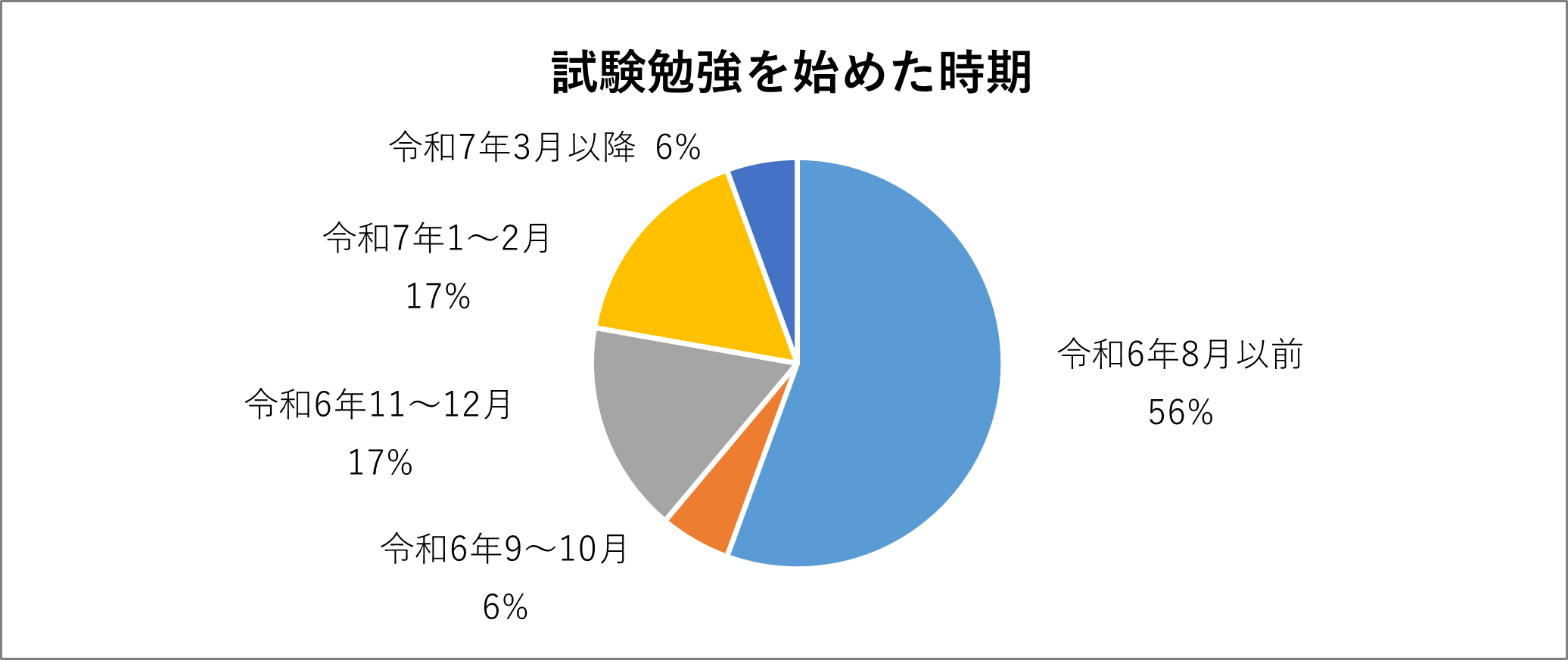 試験勉強を始めた時期