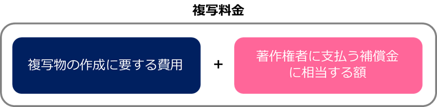 複写料金の体系図